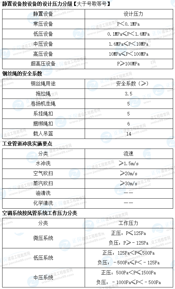 一建機(jī)電數(shù)字考點總結(jié)