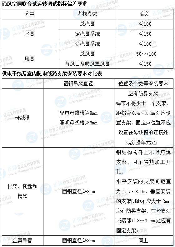 一建機(jī)電數(shù)字考點總結(jié)