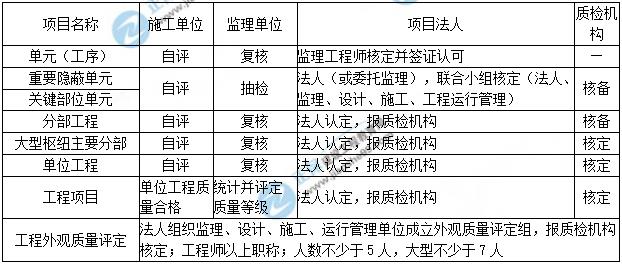 一級建造師歷年試題