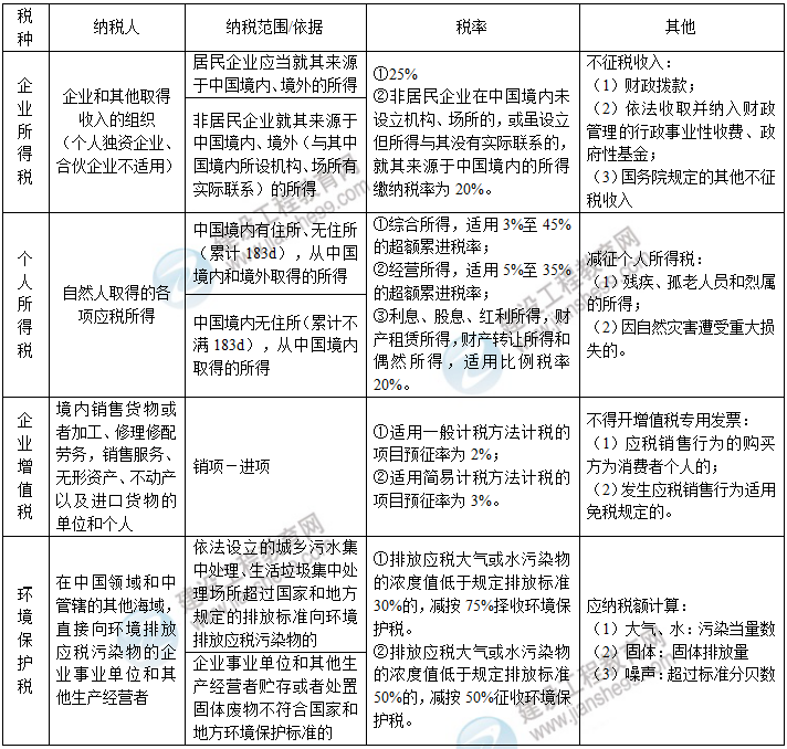 一建工程法規(guī)高頻考點