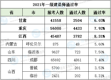 一級(jí)建造師成績