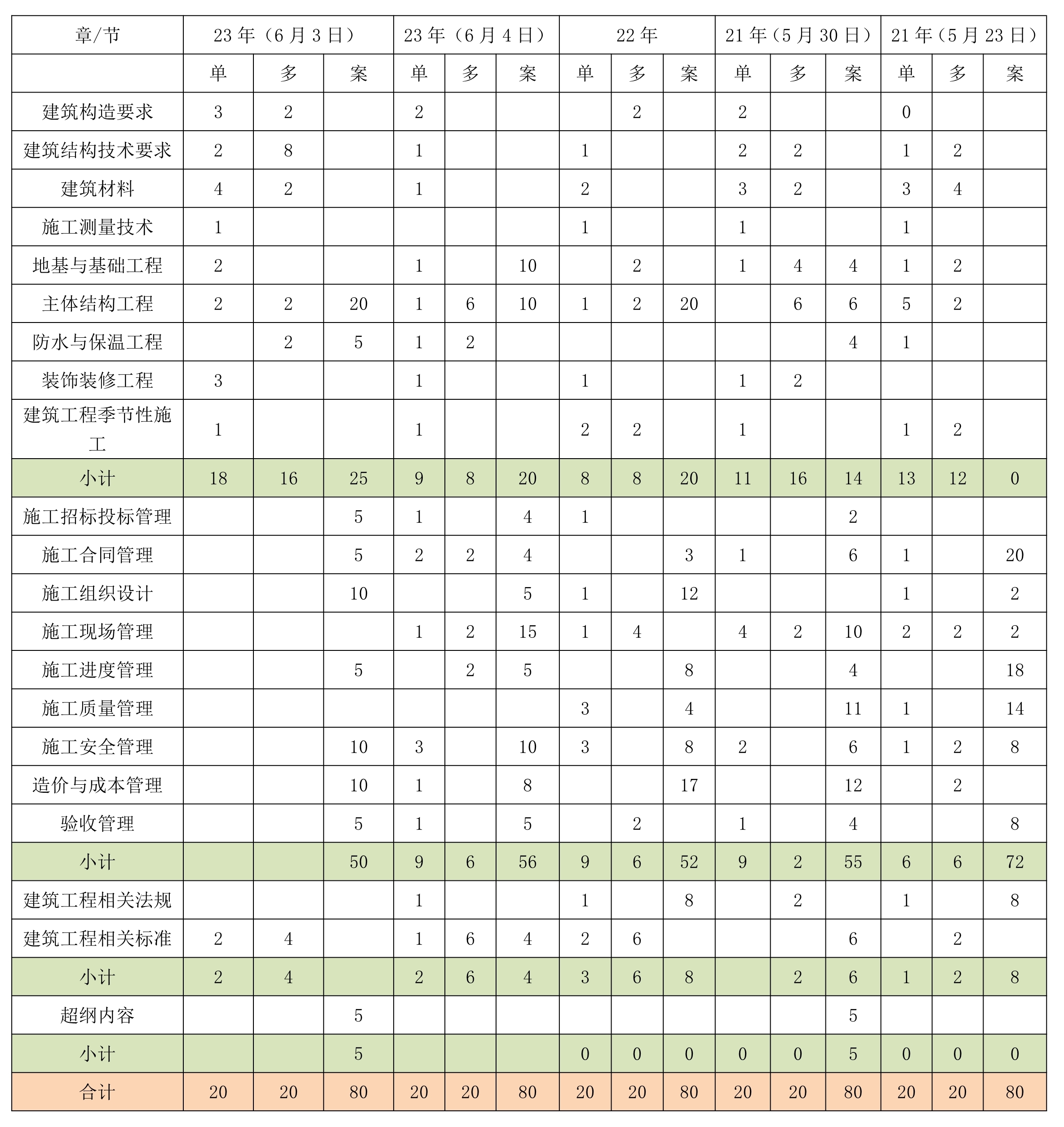 建筑實務(wù)考情分析
