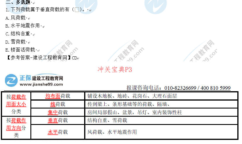 建筑實務(wù)考情分析5