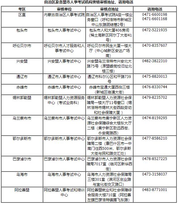 自治區(qū)及各盟市人事考試機(jī)構(gòu)資格審核地址、咨詢電話