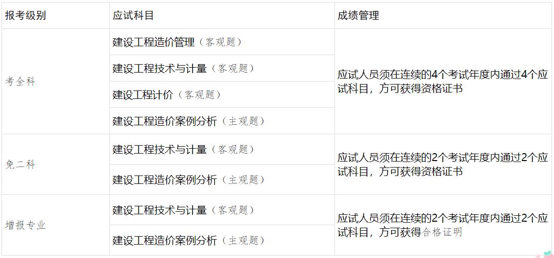 考試級(jí)別、應(yīng)試科目及成績管理