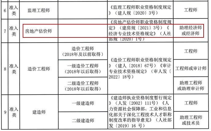 房地產(chǎn)估價(jià)師職稱對應(yīng)表