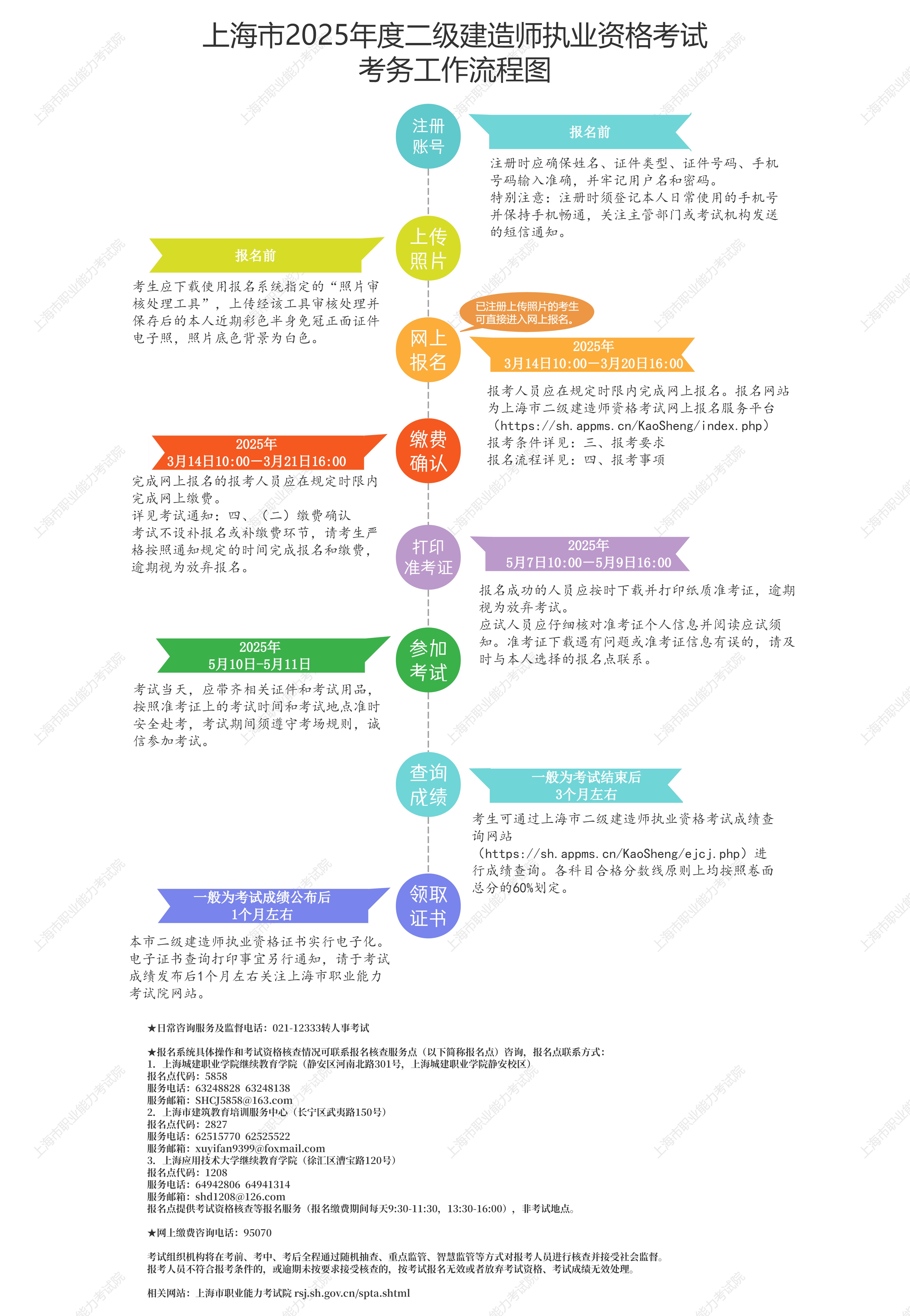 考務(wù)工作流程圖