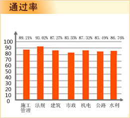 二級建造師通過率